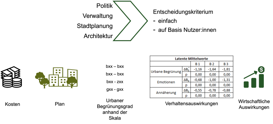 Praktische Auswirkung der Skala zur Messung wahrgenommener urbaner Begrünung.