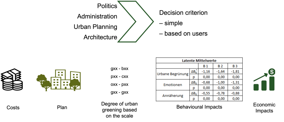 Practical implications of the scale for measuring perceived urban greenery.