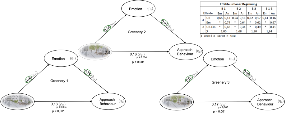 Hypothesis testing for applying the scale to measure perceived urban greenery.